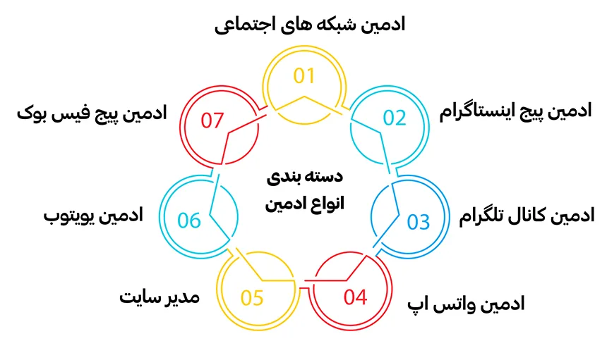 تقسیم بندی انواع ادمین شامل7 مورد مهم مانند ادمین واتساپ، ادمین سایت، ادمین یوتیوب، ادمین کانال تلگرام، ادمین پیج اینستاگرام، ادمین پیج فیسبوک و ادمین شبکه های اجتماعی می باشد.